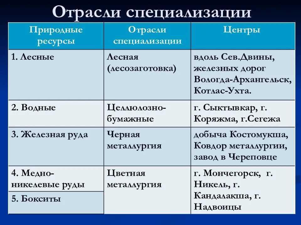 Европейский юг природные ресурсы отрасли специализации. Отрасли специализации. Отрасли специализации европейского севера. Ресурсы отрасли специализации центры. Таблица отрасли специализации.