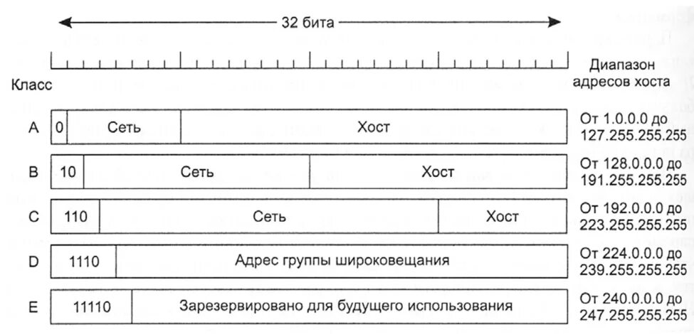 Минимальные ip адреса сетей