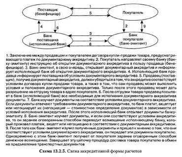 Обычаи для документарных аккредитивов