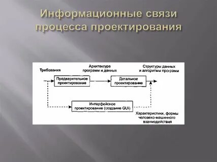 Модели процесса проектирования информационных систем