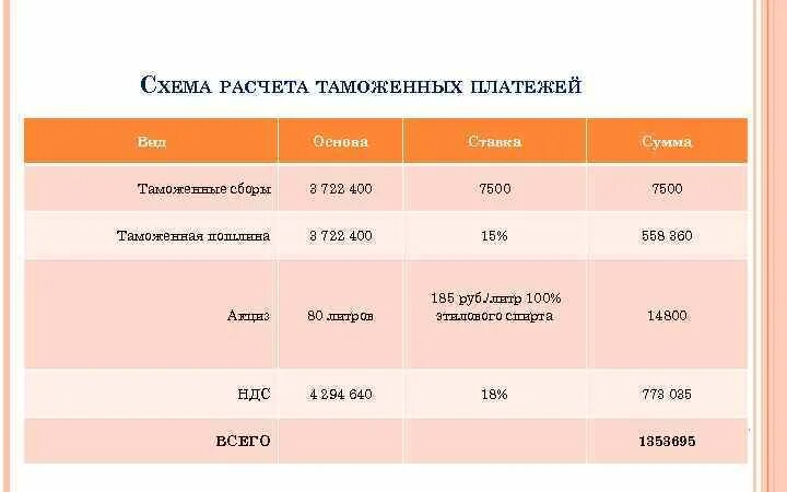 Рассчитать таможенную пошлину на посылку