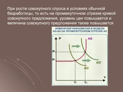 Взаимодействие совокупного спроса и совокупного предложения