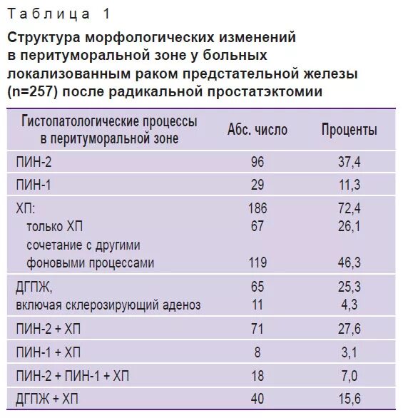 Рак простаты пса норма