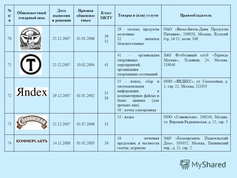 Реестр общеизвестных товарных знаков. 32 класс мкту перечень товаров. Классы мкту. Товарный знак по классам мкту. Товарный знак классы классы мкту.