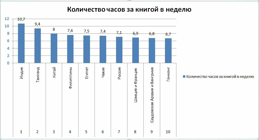 Сколько читающих людей. Статистика самых читающих стран.
