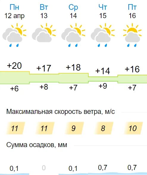 Погода в красном белгородской на неделю. Погода в Губкине на неделю. Погода в Губкине. Погода в Губкинском на неделю. Погода в Губкине на неделю Белгородская область.