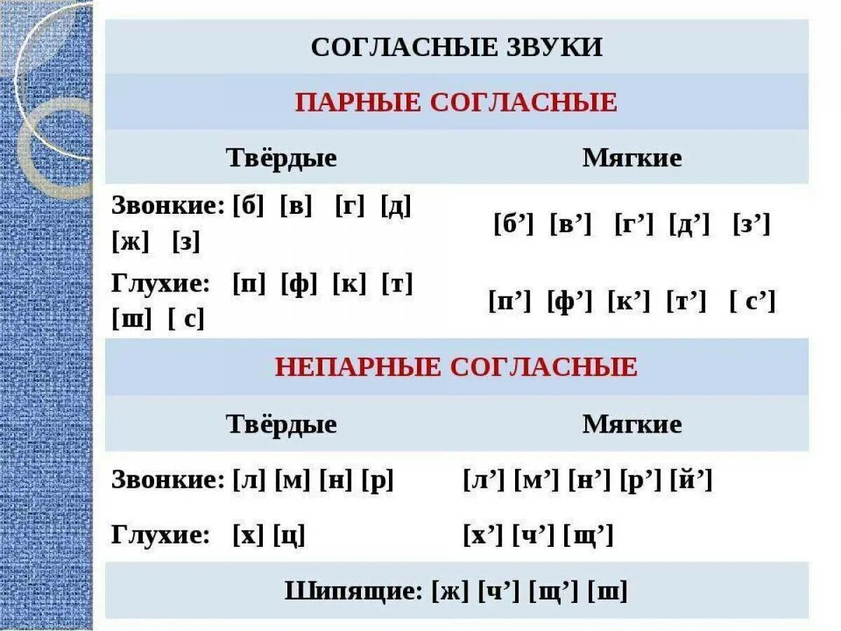 П глухая согласная. Таблица твердых и мягких согласных в русском языке. Мягкие и твёрдые согласные таблица русский язык 1 класс. Табл согласные гласные Твердые мягкие звонкие глухие. Всегда мягкие и Твердые согласные звуки в русском языке таблица.