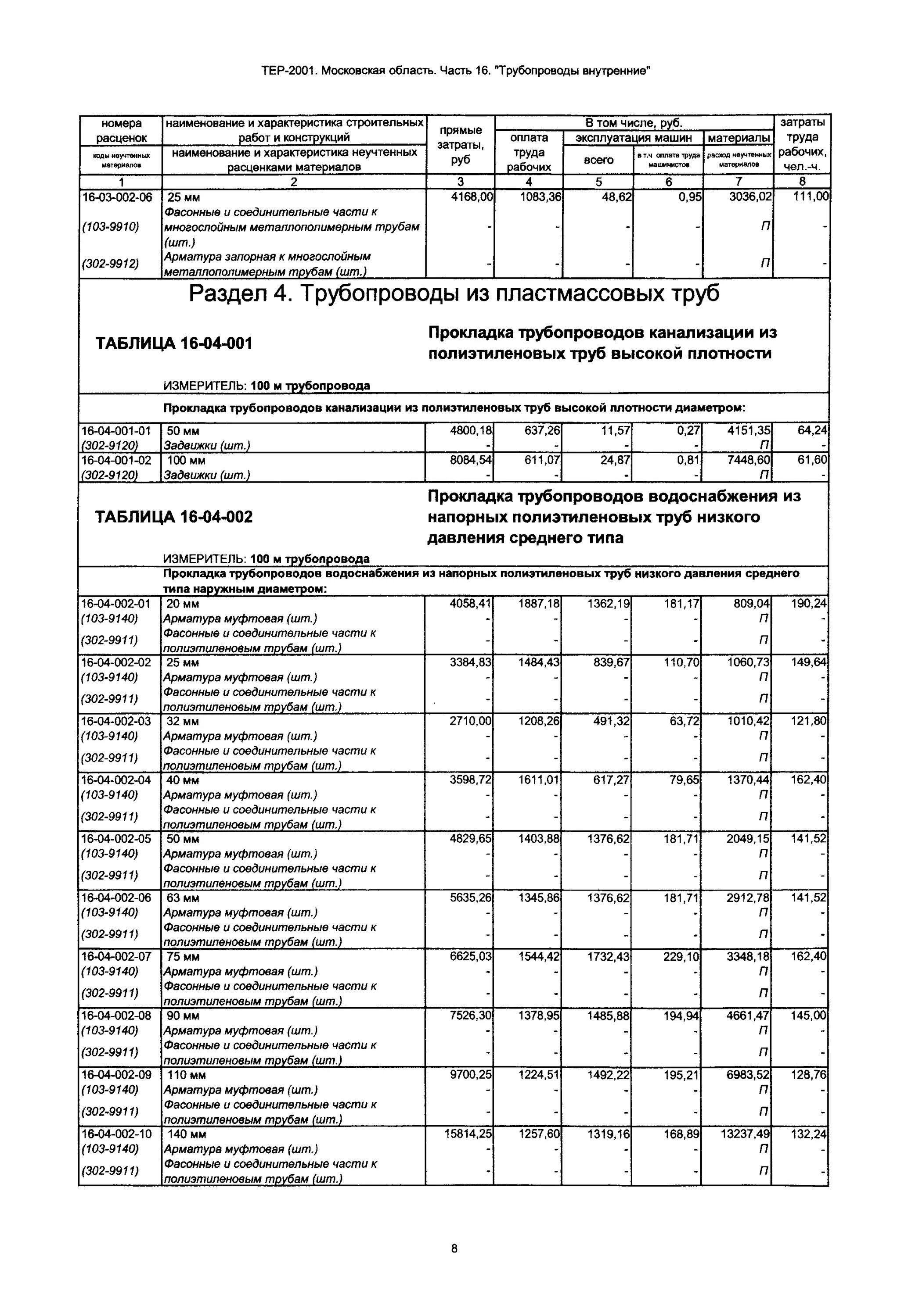 Из стальных труб? Применяем тер тер16-02-003-02 ( прокладка трубо. Тер16-02-004-01 Московская область. Смета водопровод из полиэтиленовых труб. Тер16-02-006-02 какие трубы. Прокладка труб пвх расценка