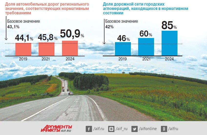 Индекс автомобильных дорог. Протяженность дорог РФ. Протяженность дорог в России. Протяженность автодорог в России. Статистика дорог в России.