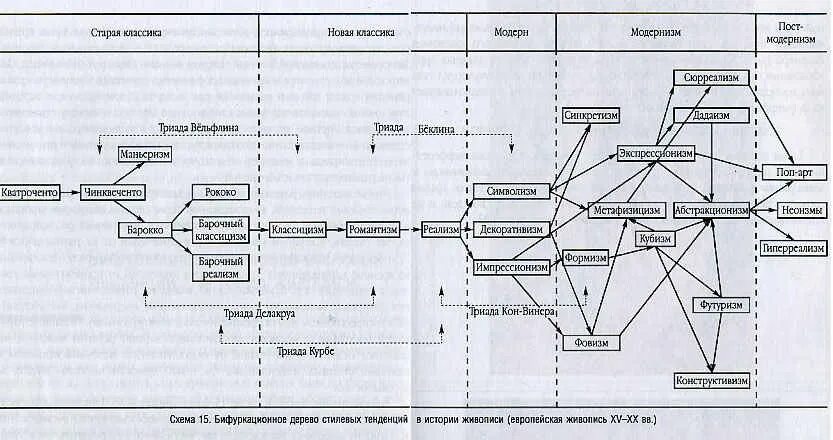 Хронология развития направлений в живописи. Хронология стилей в искусстве. История живописи схема. История искусств схема.