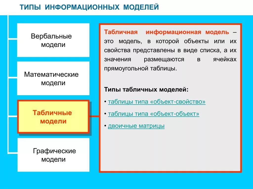 Типы информационных моделей. Виды табличных моделей. Типы информационных моделей в информатике. Виды моделей таблица. Перечислить информационные модели