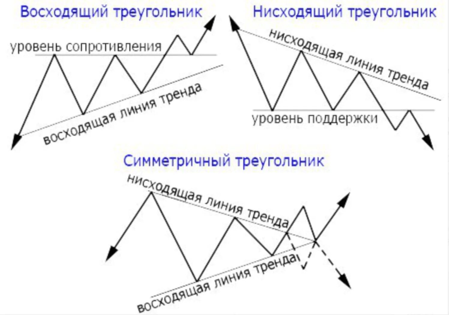 Приплыть нисходящая линия. Симметричный треугольник в трейдинге на графике. Нисходящий треугольник в трейдинге на графике. Восходящий нисходящий треугольник фигуры технического анализа. Трейдинг фигура анализа треугольник.