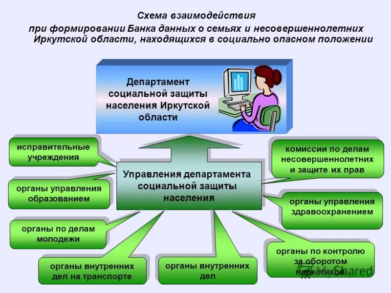 Положение об управлении социальной защиты населения. Социальная защита населения презентация. социальная защита населения иркутская область. департамент социальной защиты населения иркутской области. органы соцзащиты населения для презентации.