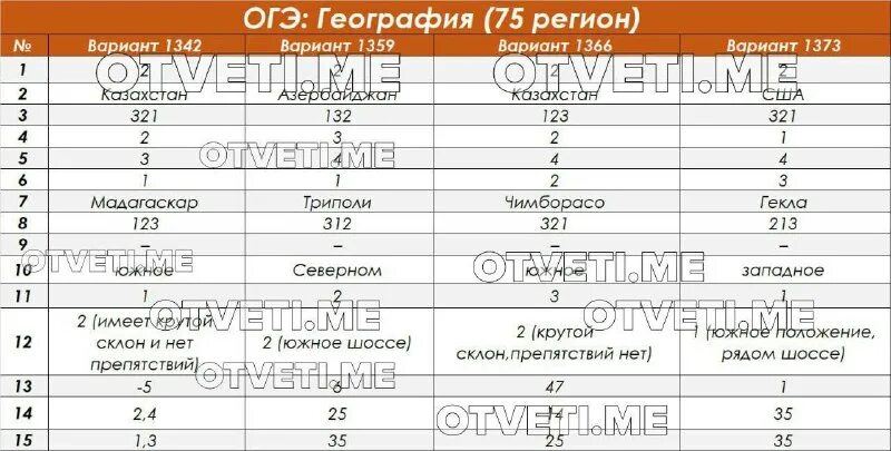 Огэ по информатике 9 класс 2024 ответы. Ответы огэ. огэ география. ответы на огэ по географии. ответы огэ география.