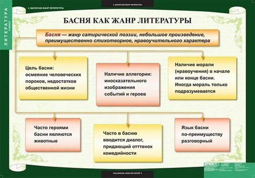 Жанры литературных произведений 4. Басня как жанр литературы. особенности басни как литературного жанра. жанры в литературе таблица. структура басни.