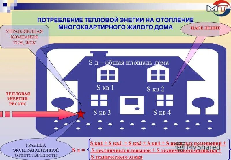 Общее имущество в многоквартирном доме. Жильё и коммунальные услуги. Тсж отопление. Тсж отопление. Схема управления многоквартирным домом тсж.
