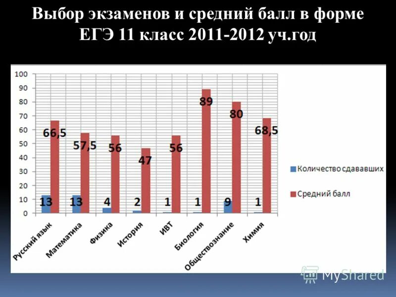 огэ 2022-2023. презентация на тему выбор экзаменов 9 класс. презентация на тему выбор экзаменов. выборы экзамен. статистика выбора экзаменов по огэ.