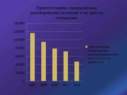 Количество правонарушений совершенных несовершеннолетними
