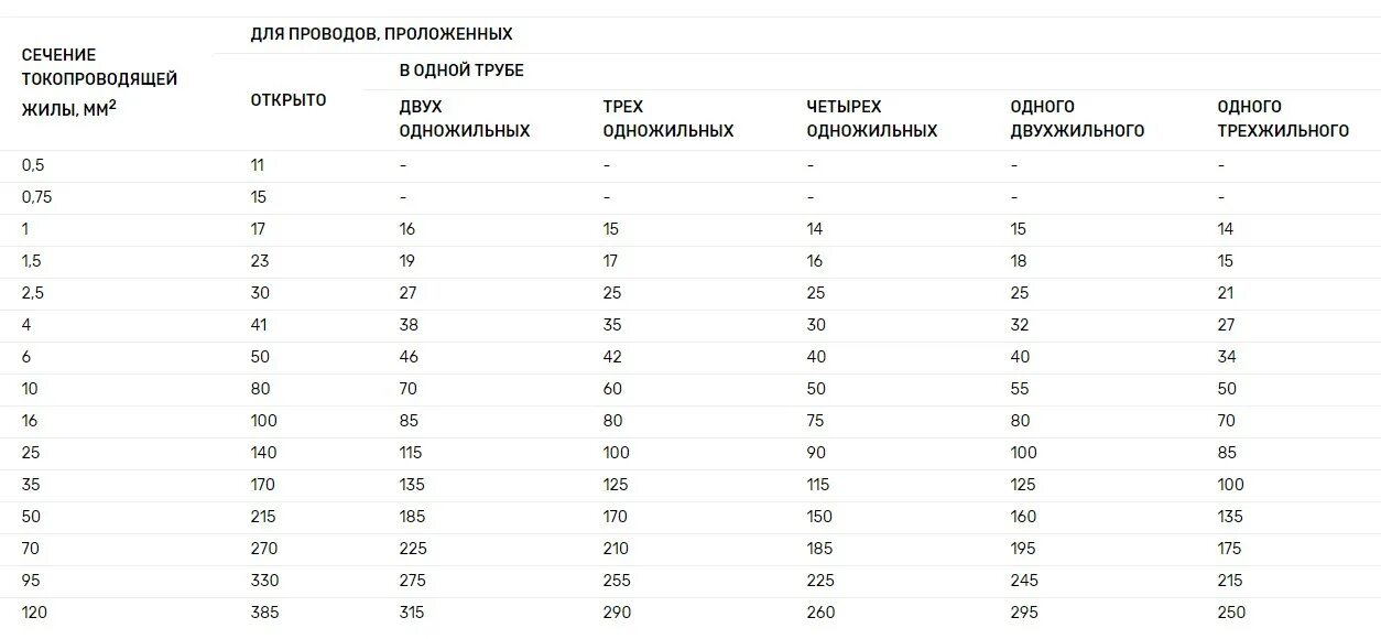 Номинальный ток провода 2.5 мм2. СИП 4х50 токовая нагрузка. ВВГ 2.5 токовая нагрузка. ВВГНГ 2х2.5 токовая нагрузка. Провод сечением 3 5 мм