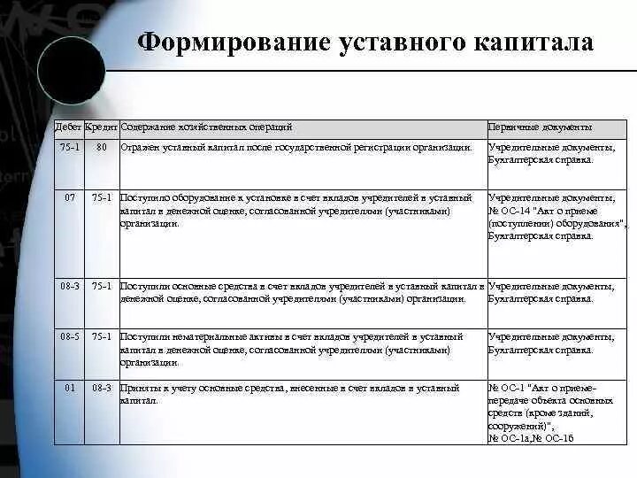 Формирование уставного капитала организаций. Ооо формирование уставного капитала таблица. бух проводки по созданию уставного капитала. последовательность этапов формирования уставного капитала ооо. источники формирования уставного капитала юр лица.