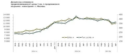 Динамика цен за 10 лет