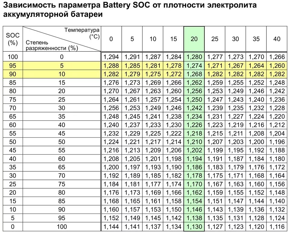 Температуре 18 5 с и. Таблица внутреннего сопротивления свинцовых аккумуляторов. Таблица плотности заряда аккумуляторной батареи. Зависимость заряда аккумулятора от напряжения таблица. Таблица напряжения заряда свинцовых АКБ.
