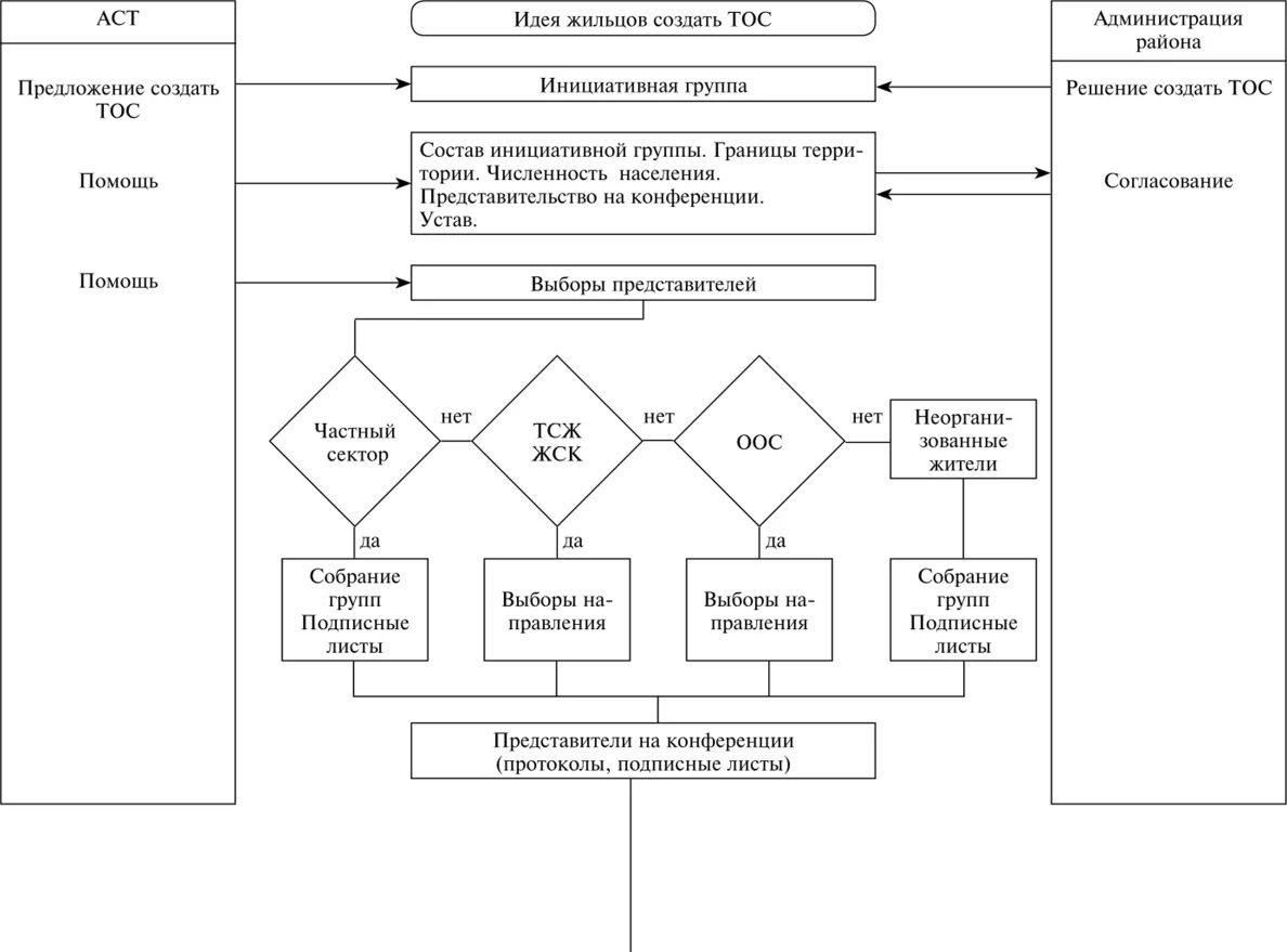Организации территориального общественного самоуправления. Что такое территориальная общественная система (ТОС)?. Структура ТОС схема. Структура организации ТОС. Алгоритм создания ТОС.