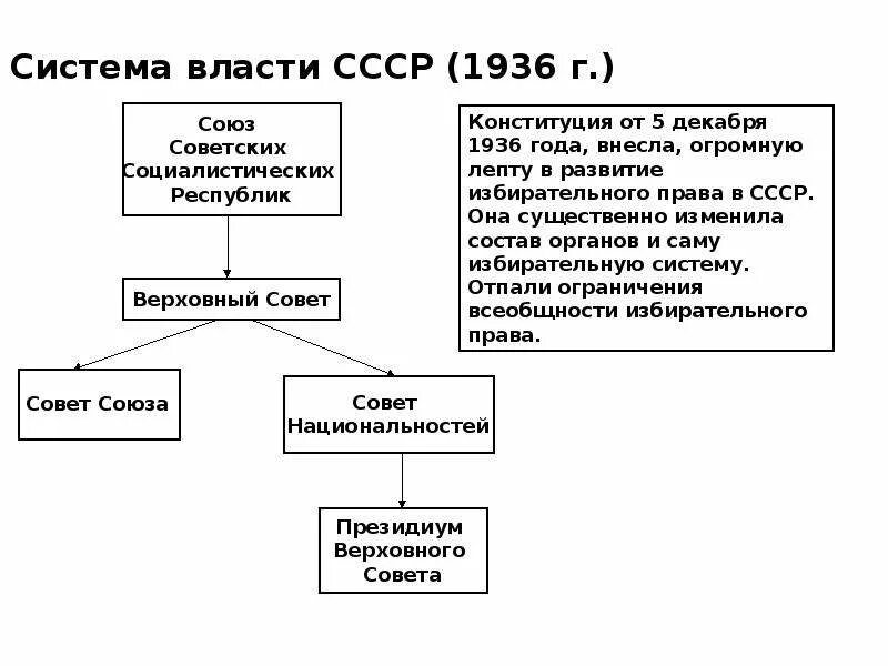 Высшие органы государственной власти 1936. Государственная власть в СССР 1936. Структура органов власти СССР по Конституции 1977. Конституция 1936 органы власти. Конституция 1936 схема органов власти.