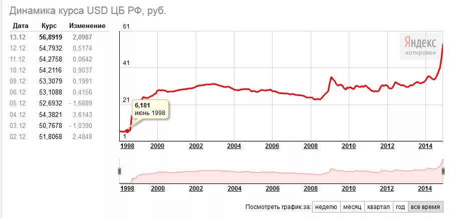 Курс доллара. Динамика курса доллара. Динамики котировок доллара США. Динамика курса валют к рублю с 1990.