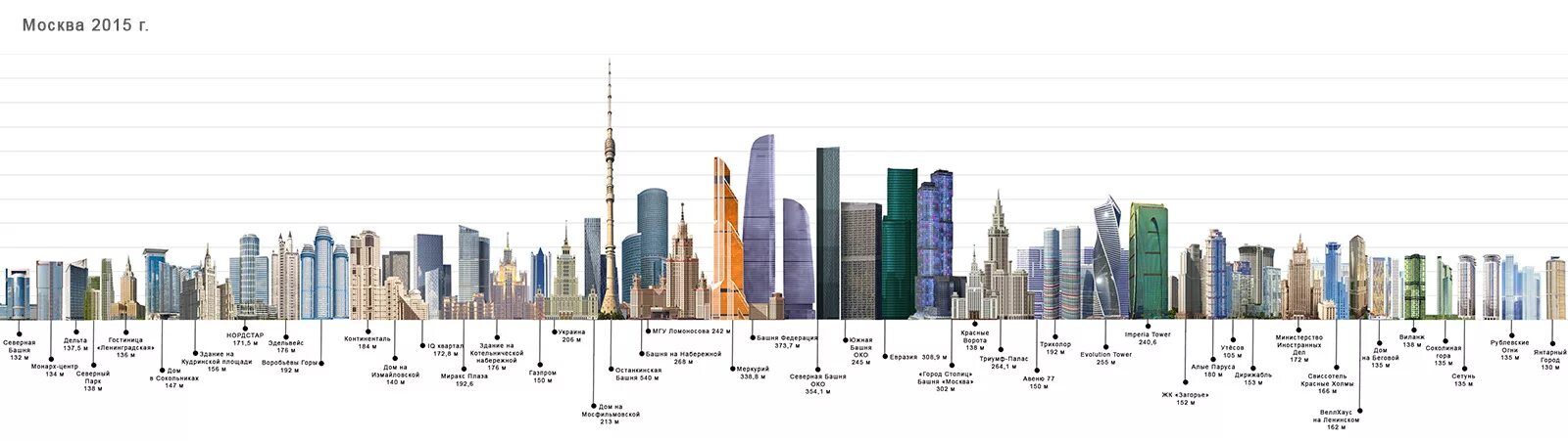 Сколько максимум этажей. Москва Сити высота зданий. Москва Сити план башен. Высота самого высоко здания в Москва ситм. Самые высокие здания Москвы сравнение.