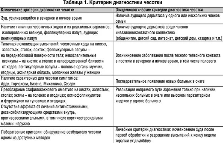 Чесотка формулировка диагноза. Диагностические симптомы при чесотке. Лабораторная диагностика чесотки. Лабораторная диагностика чесоточного зудня. Лабораторные методы для обнаружения чесоточного клеща.