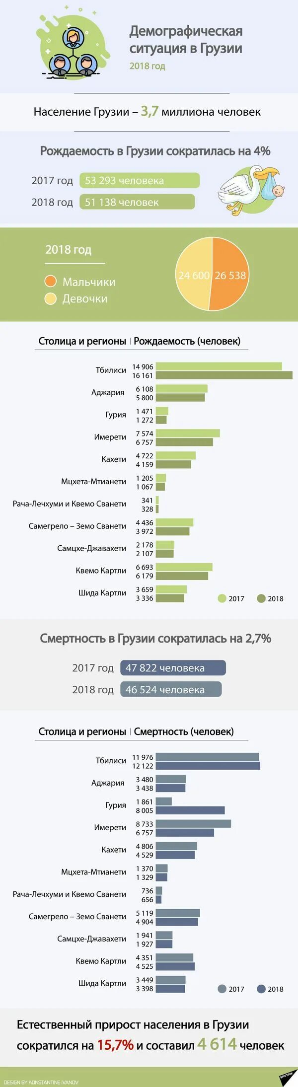 Статистика грузии