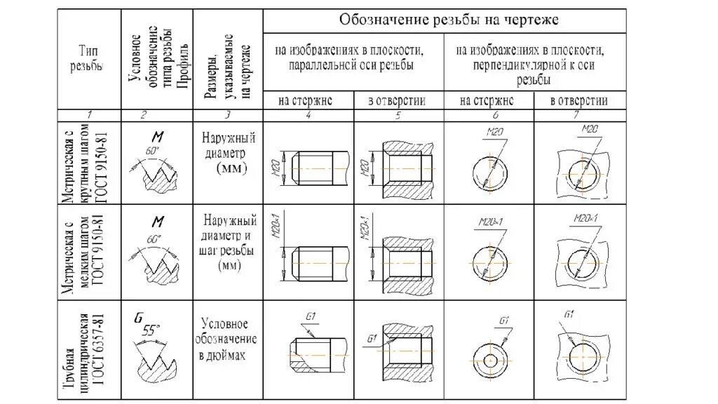 Резьба правая гост. Обозначение типа и размера резьб на чертежах.. Обозначение метрической резьбы на чертежах пример. Как обозначается шаг резьбы на чертеже. Обозначение многозаходной резьбы на чертеже ГОСТ.