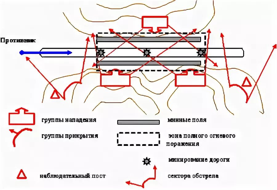 Структура огневого поражения противника. Периоды огневого поражения в обороне. Планирование огневого поражения. Структура огневого поражения противника. Современные виды вооружения.