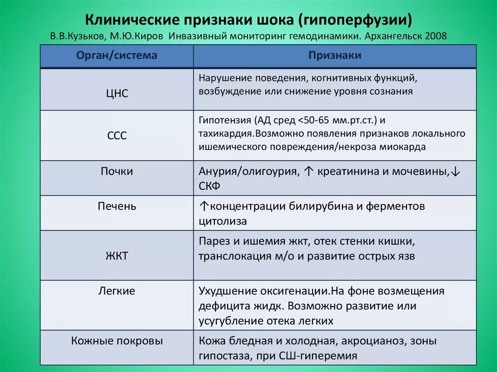 Клинические симптомы шока. Клинические признаки шока. Лабораторные симптомы гипоперфузии. Ведущий клинический признак шока:. Клинические признаки развитого шока.