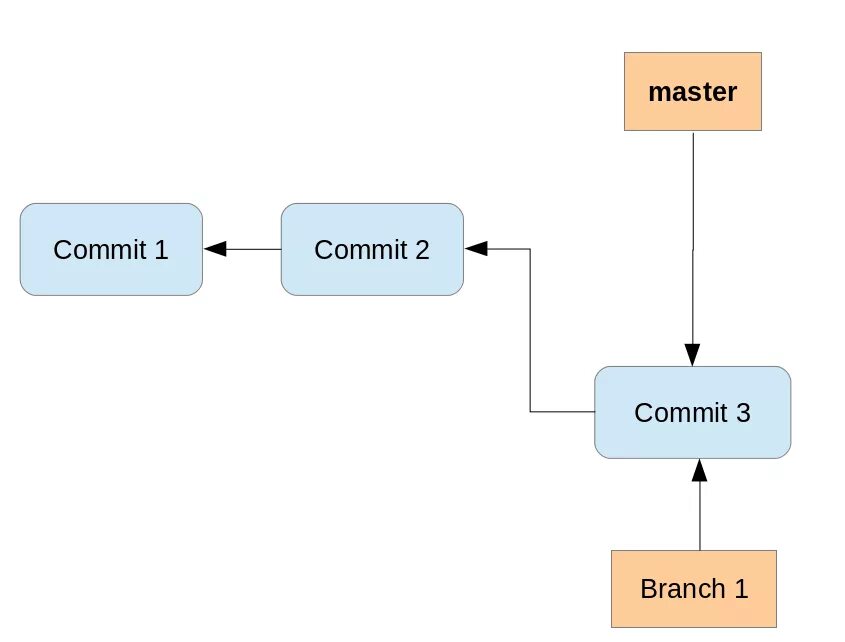 Fast forwarding git. Git commit. Commit формы. Схема commit-Reveal. Company merge схема описание.