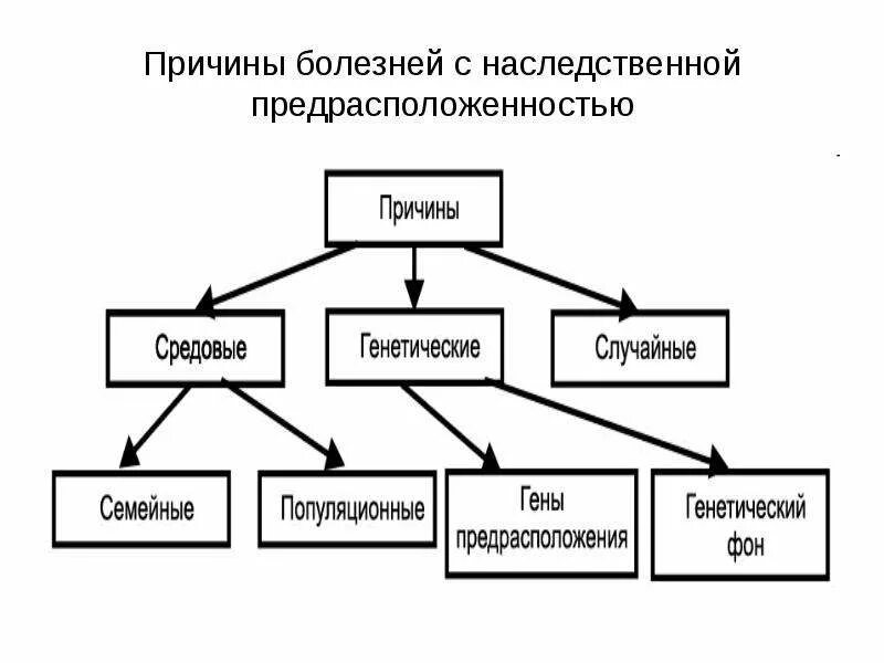 Заболевания с наследственной предрасположенностью. Классификация болезней с наследственной предрасположенностью. Причины болезней с наследственной предрасположенностью. Заболевания с наследственной предрасположенностью факторы. Механизмы наследственного предрасположения к развитию болезни.