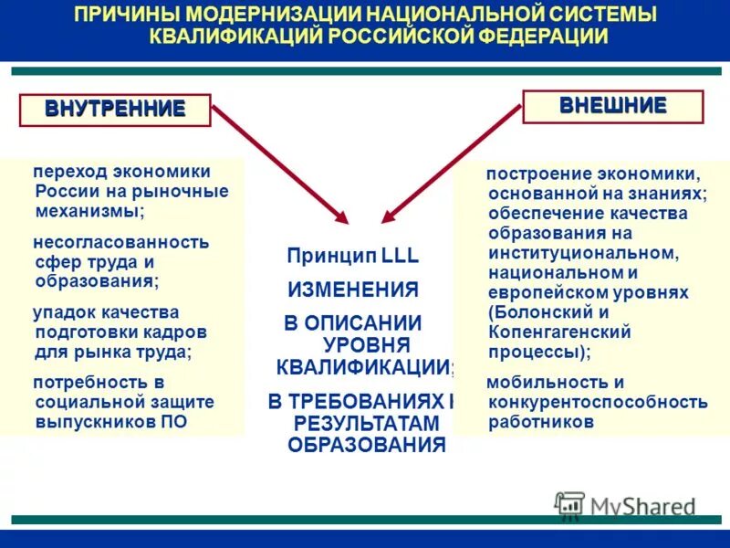 Национальные уровни квалификации. Причины модернизации. Причины возникновения Федерации. Причины формирования Федерации. Причины возникновения федеративных государств.