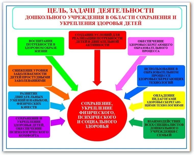 Сохранение и укрепление здоровья воспитанников. Цели и задачи укрепления здоровья. Мероприятия в области физического развития в ДОУ. Система сохранения здоровья в условиях дошкольного учреждения.