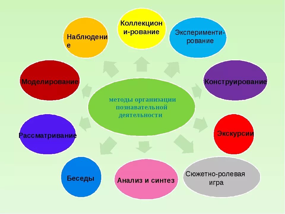 Виды деятельности в раннем возрасте по фгос таблица. Формы организации самостоятельной деятельности детей в доу. Деятельность детей в доу по фгос. Виды деятельности детей дошкольного. Организационно образовательная деятельность в детском саду фгос.