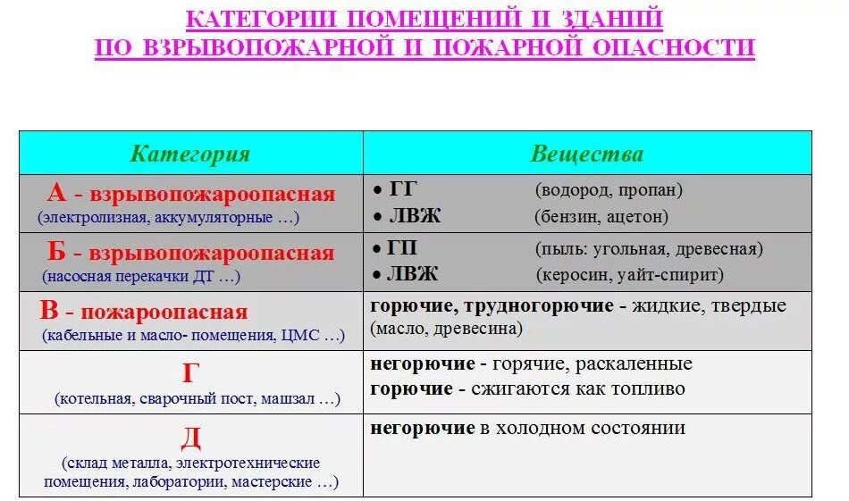 Помещения категорий а б в1 в4. Категория д по пожарной опасности. Категории помещений по пожарной опасности в1-в4. В1 категория помещения по взрывопожарной и пожарной. Категории помещений по пожарной безопасности таблица 2021.