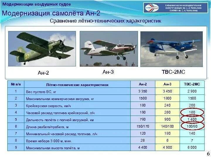 Дальность полета легкомоторного самолета. Летно-технические характеристики самолета ан2т. АН-2 самолет характеристики технические характеристики. Лётные характеристики ан2.