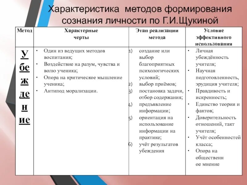 Группе методов формирования сознания. Методы формирования сознания личности характеристика. Характеристика методов формирования сознания личности. Методы формирования сознания личности таблица. Характеристика группы методов формирования сознания личности.