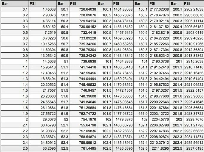 Bar to psi Converter. Конвертер psi в бар. 2.8 Bar в psi. Формула psi. Перевод psi в бар