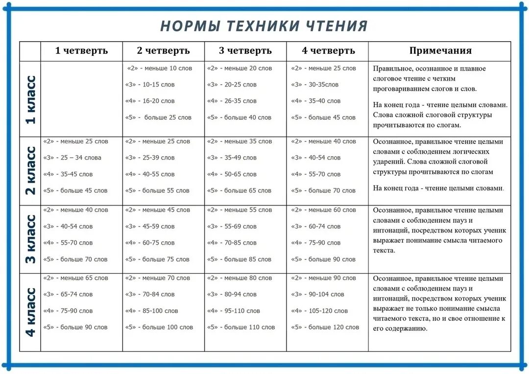 Техника чтения сколько времени. Какая норма для 1 класса техника чтения. Как считать технику чтения 2 кл. Техника чтения 1 класс как считать. Как считать технику чтения 1 класс за минуту.