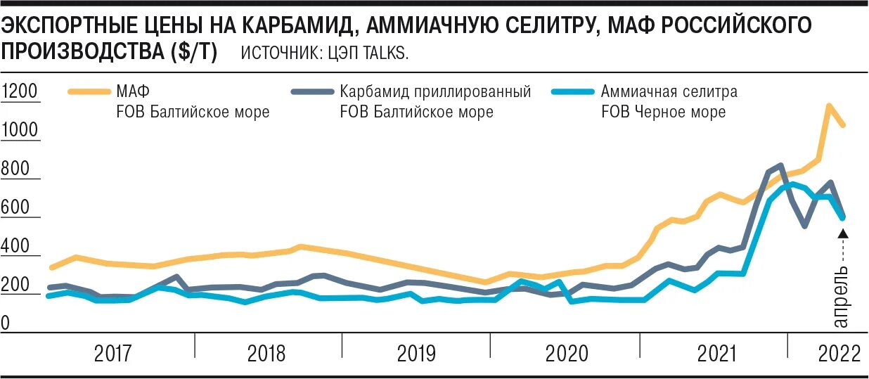 Динамика цен на удобрения 2022. Динамика экспорта российских удобрений. Динамика цен на Минеральные удобрения. Цена аммиак мировой рынок. Лимит рпл 2024