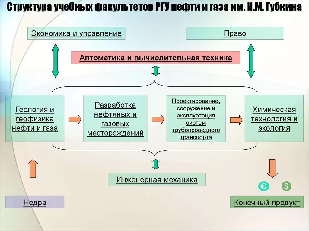 Ргу нефти и газа подать документы. Технологический объект управления. ргу нефти и газа схема. органы управления технологическими машинами.
