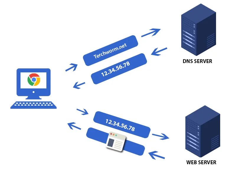 Ps4 dns сервер. Dns-сервер. днс сервер. как выглядит dns сервер. dns сервер польши.