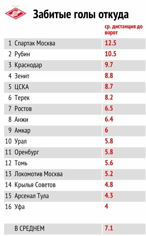 Статистика команд по футболу. Статистика команды. Xствтитстка голов в футболе. Статистика футбольных матчей. Количество забитых голов в матче