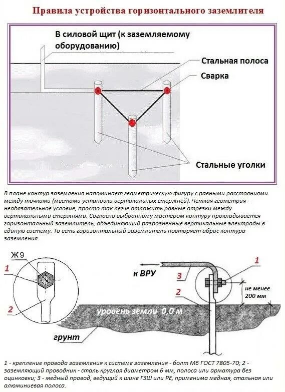 Видимая часть заземляющего устройства